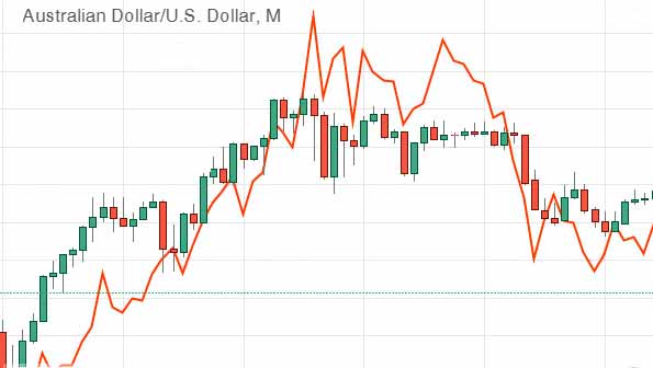 AUDUSD and GOLD