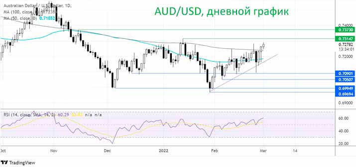 Где дальше курс AUD/USD?