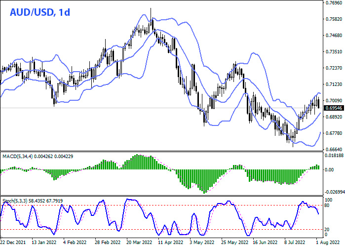 AUD/USD Daily Chart Forex