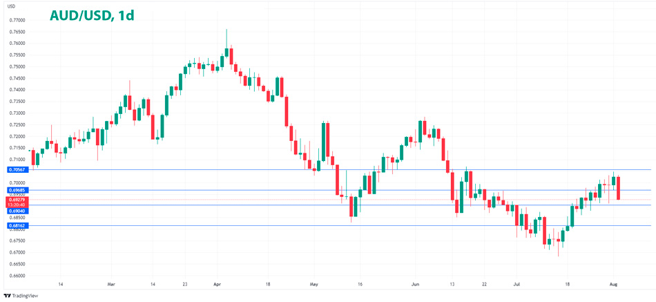 AUD/USD дневной график Форекс