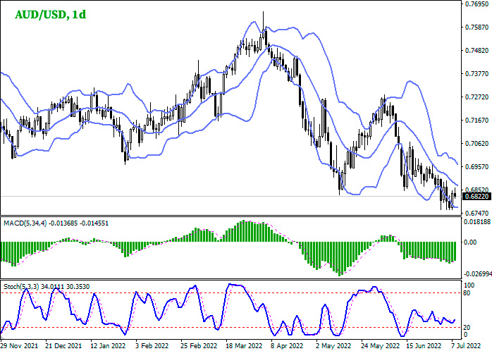 AUD/USD дневной график Форекс
