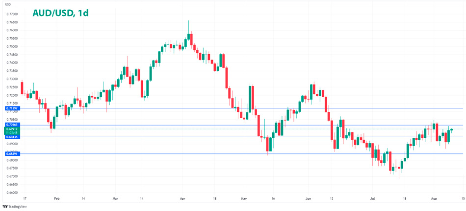 AUD/USD дневной график Форекс
