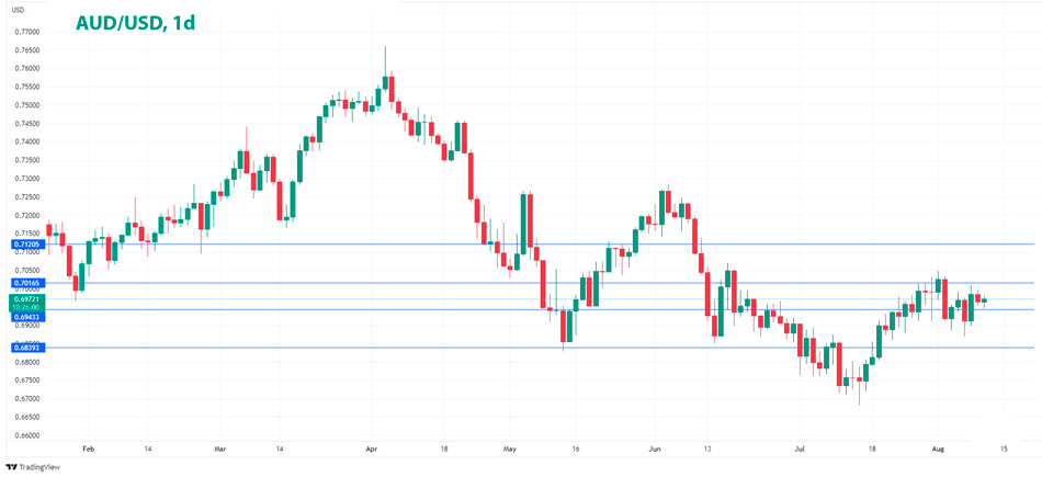 AUD/USD дневной график Форекс