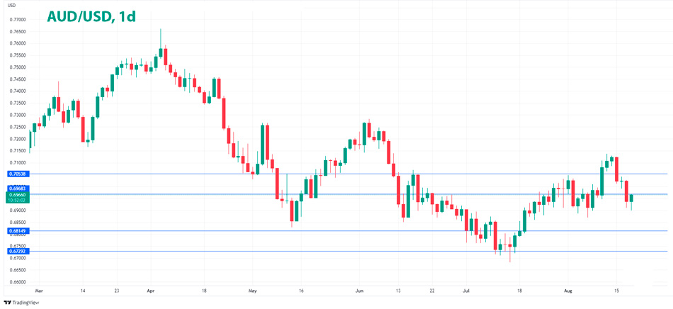 AUD/USD дневной график Форекс