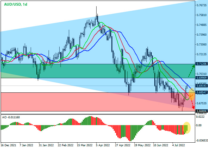 AUD/USD Daily Chart Forex