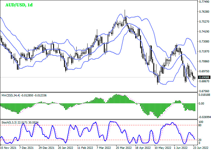 Daily chart AUD/USD