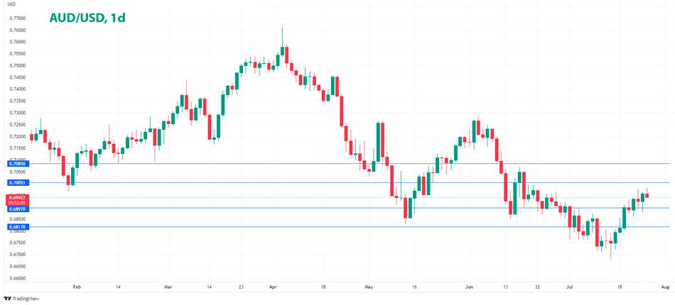 AUD/USD дневной график Форекс