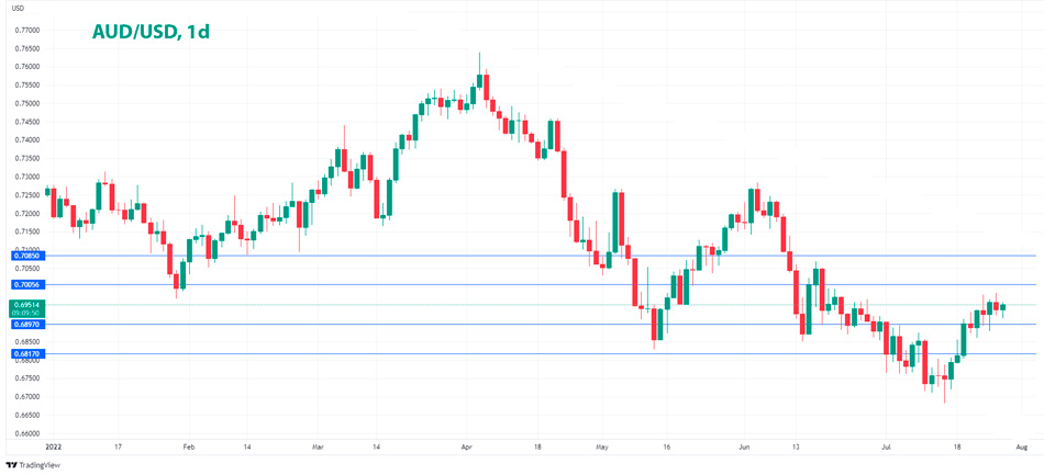 AUD/USD дневной график Форекс
