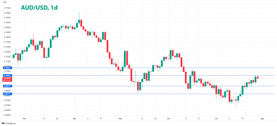 AUD/USD дневной график Форекс