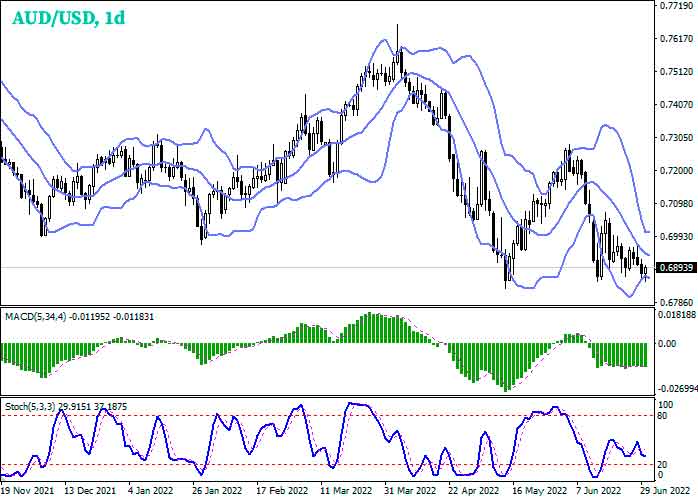 AUD/USD Daily Chart Forex