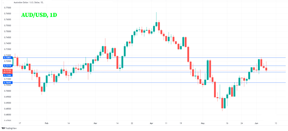 AUD/USD Технический анализ