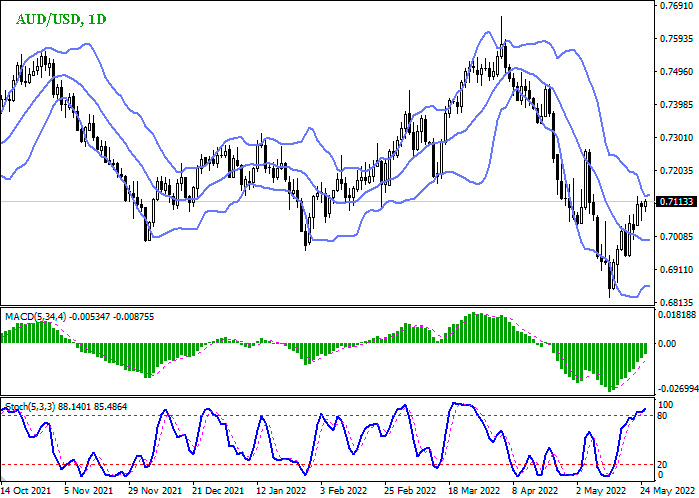 Chart Forex analysis and forecast for AUDUSD for today