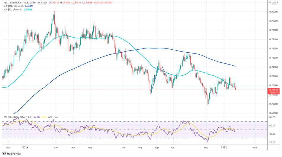 Австралиец пробует поддержку тренда