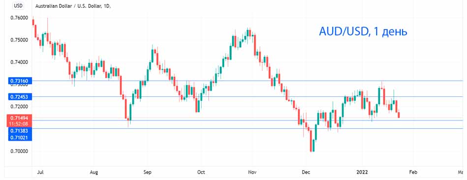 Австралийский доллар упал до 2-недельного минимума