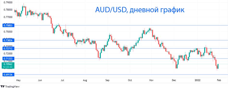 Австралийский доллар растет, ждем заседание РБА
