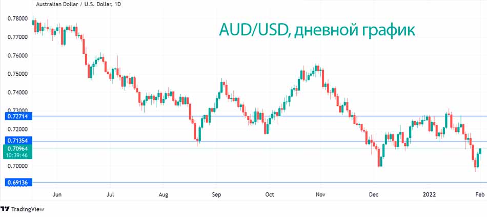 РБА удерживает ставки, сворачивает QE