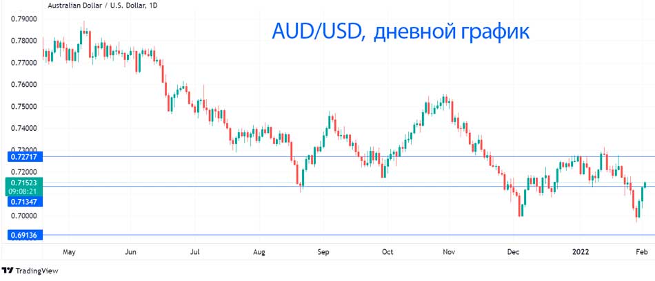 Австралийский доллар продолжает расти