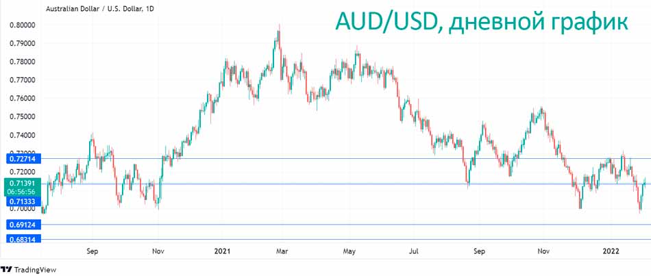 Австралиец устойчив, когда ралли угасает