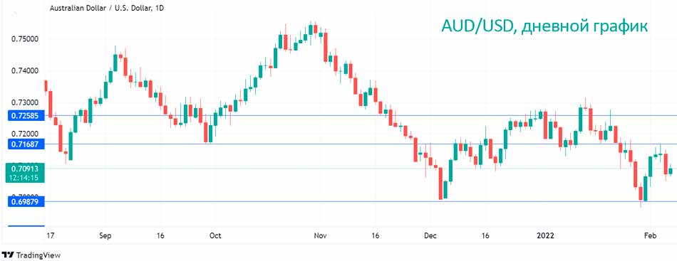 Австралийский доллар восстанавливается на фоне сильных розничных продаж