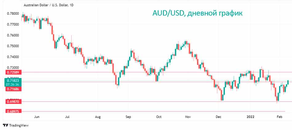 Австралийский доллар растет по мере роста аппетита к риску
