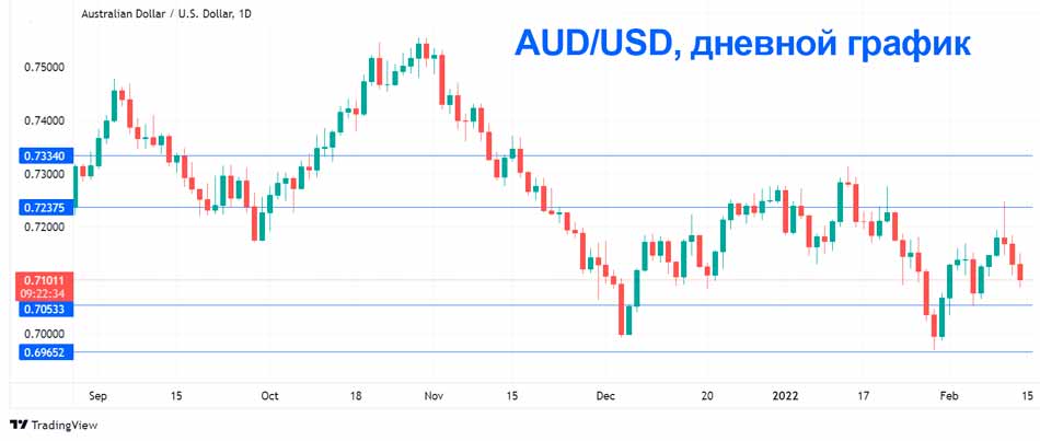Австралийский доллар слабеет по мере снижения аппетита к риску