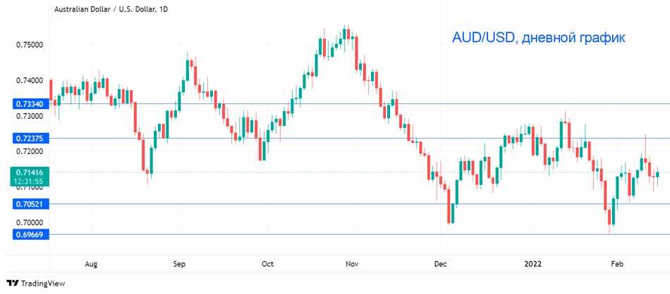 Австралийский доллар растет после оптимистичных протоколов РБА