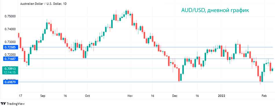 Австралийский доллар растет, рост заработной платы следующий