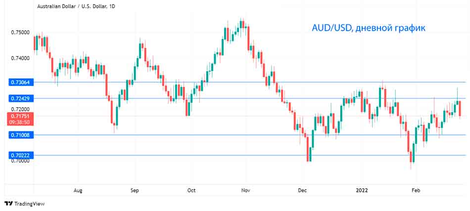Технический анализ пары AUD/USD