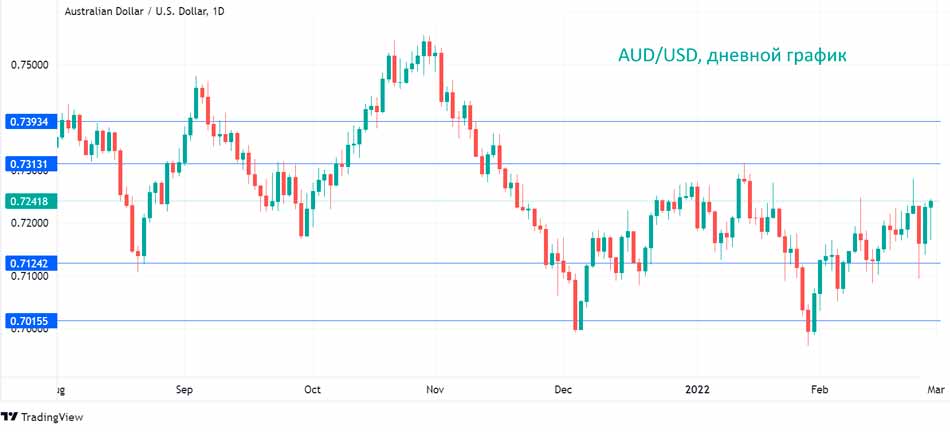 Австралийский доллар активен в преддверии заседания РБА