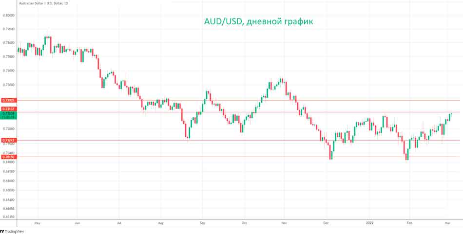 Австралийский доллар пожимает плечами после сильных данных