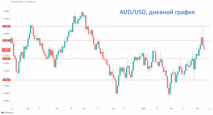 Технический анализ пары AUD/USD