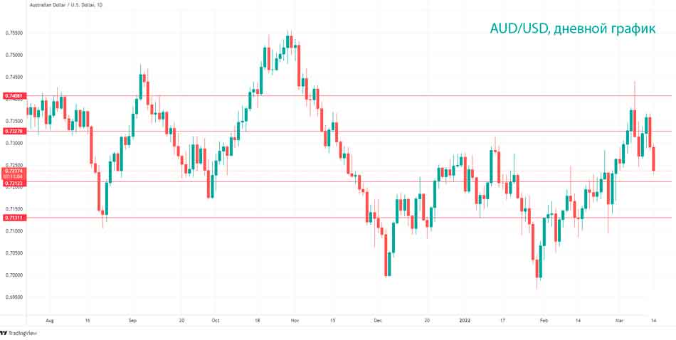 Технический анализ AUD/USD