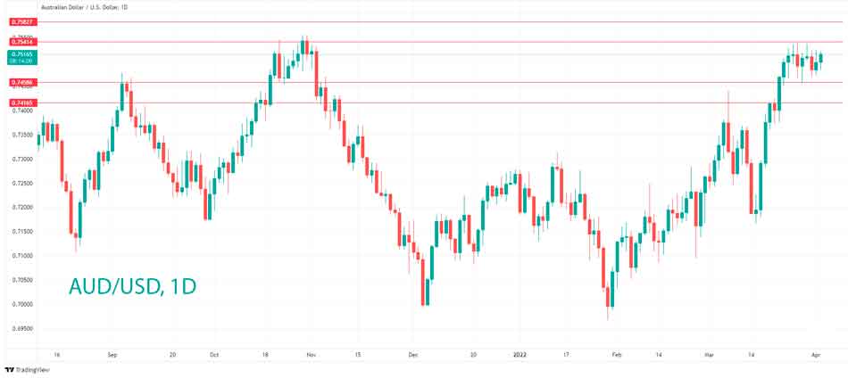 Технический анализ AUD/USD