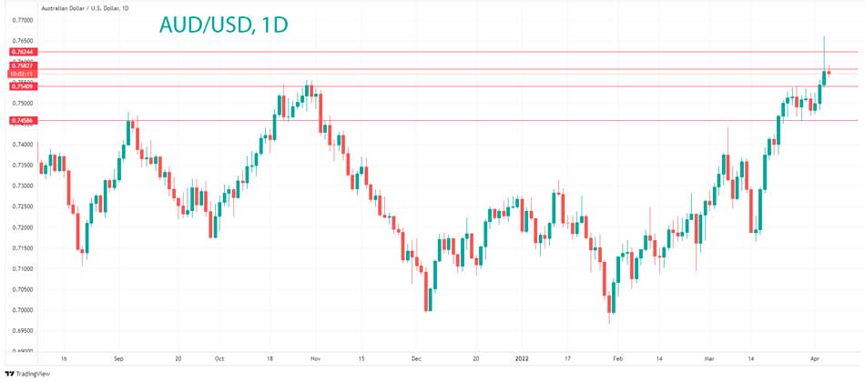 Технический анализ AUD/USD