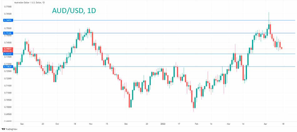 Технический анализ AUD/USD