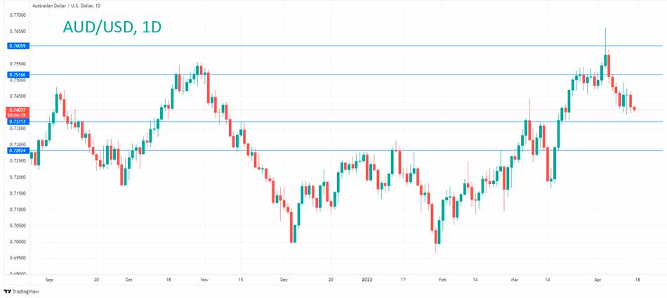Австралийский доллар достиг 4-недельного минимума