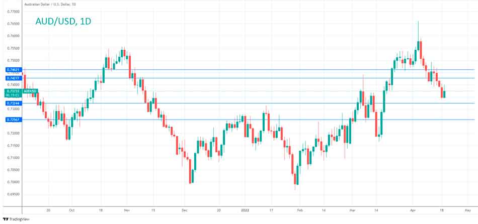 Технический анализ AUD/USD