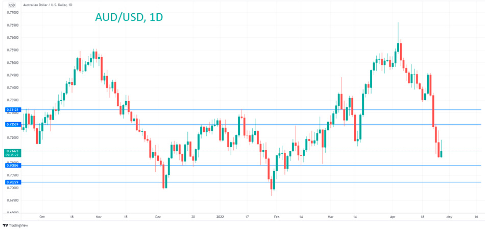 Технический анализ AUD/USD