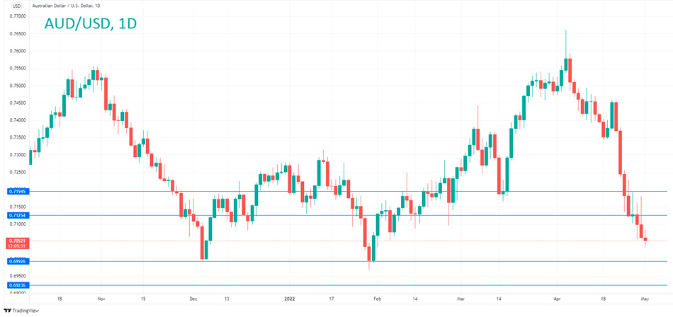   Технический анализ AUD/USD