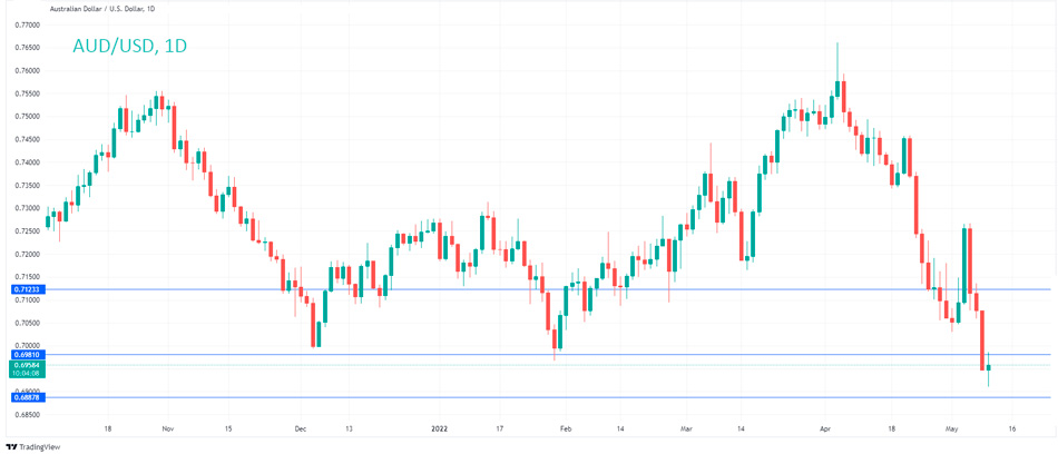 График Технический анализ AUD/USD