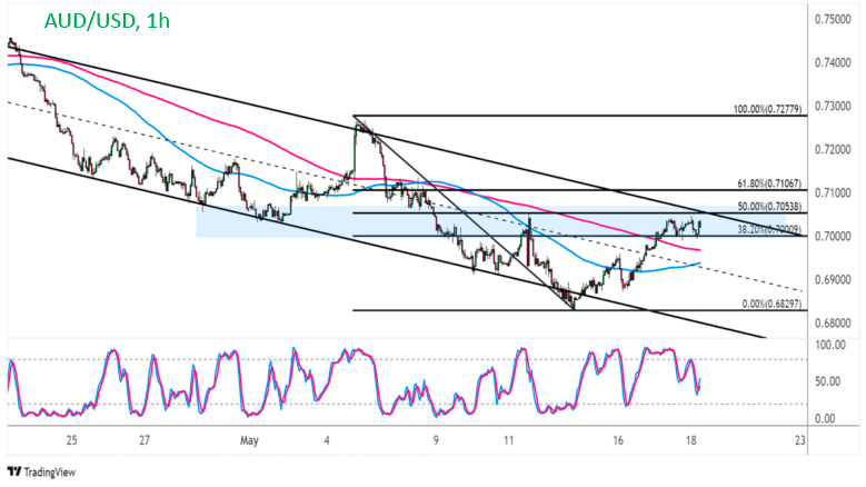 Технический анализ графика AUD/USD