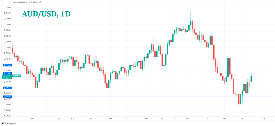 Аналитика AUDUSD: Австралиец прыгает на волнении рецессии в США