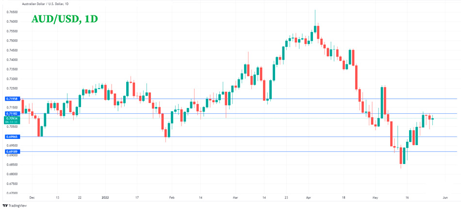 График Форекс аналитика AUD/USD: Австралийский доллар опережает розничные продажи