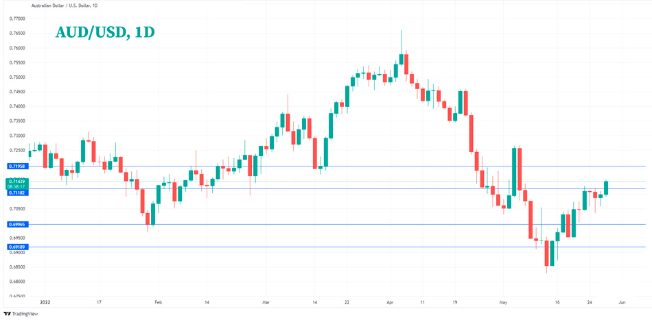 График AUD/USD Технический анализ