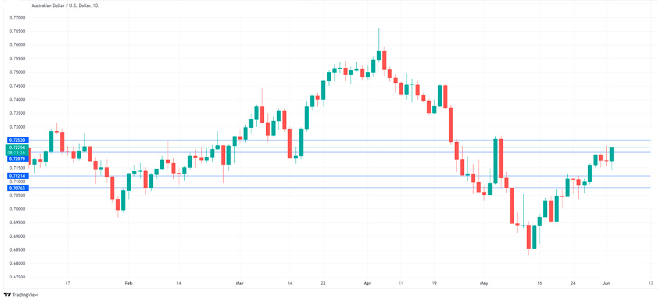 Форекс прогноз AUDUSD: Австралийский доллар вырос на надежных данных