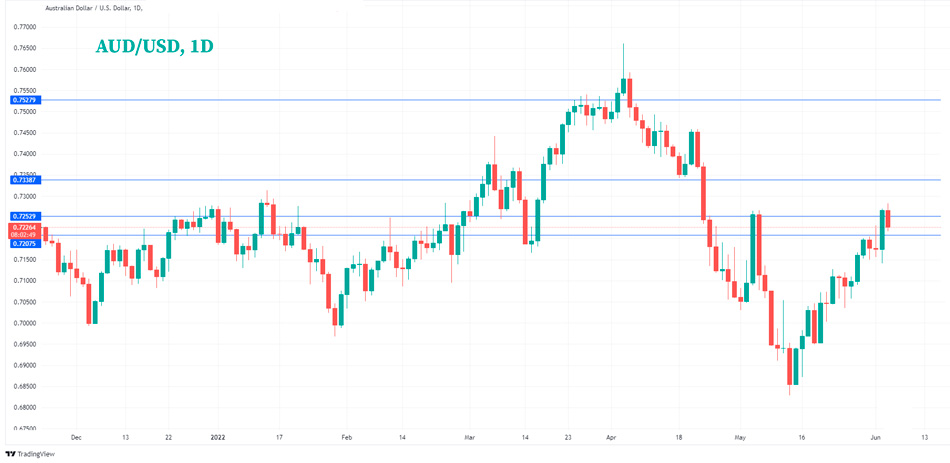Технический анализ AUD/USD