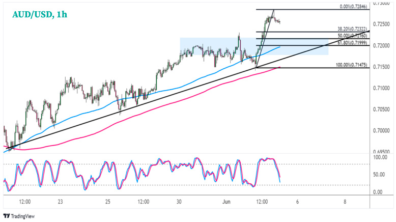 AUD/USD 1-часовой график Форекс