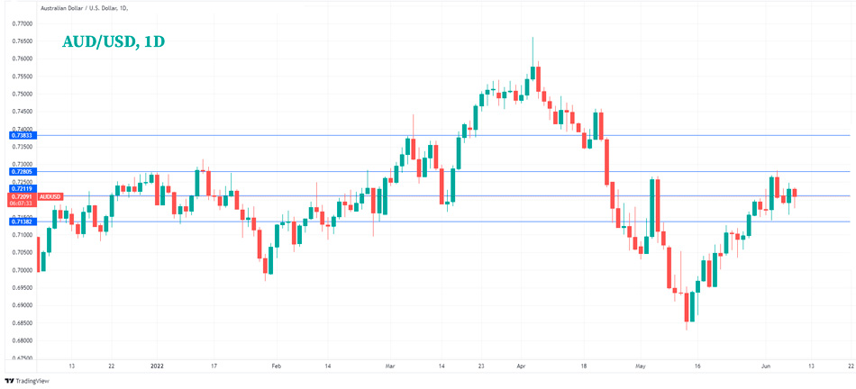 Технический анализ пары AUD/USD