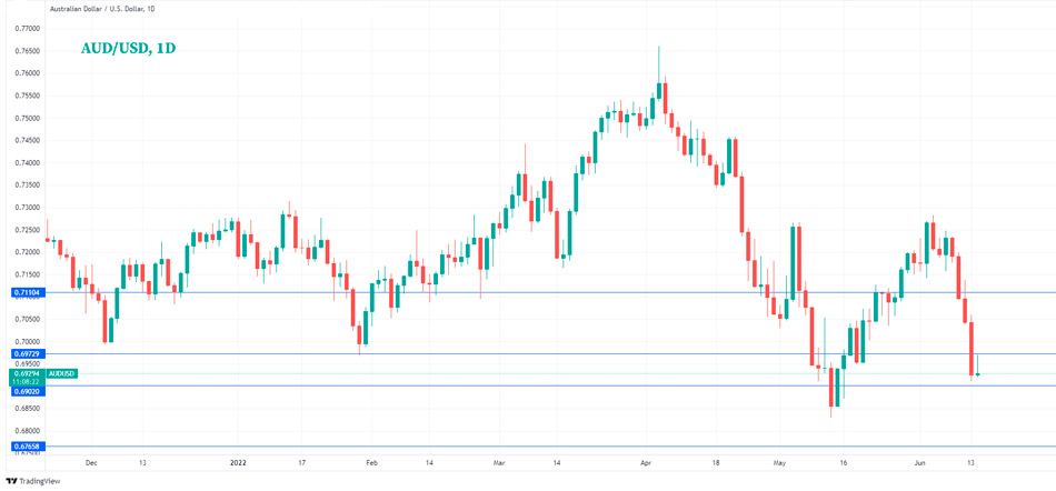 AUD/USD - Технический анализ