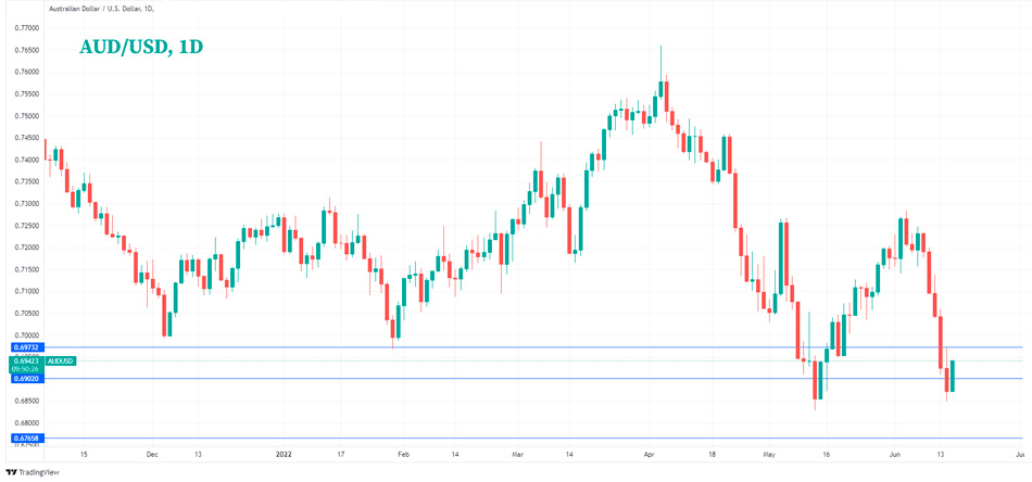 Дневной график AUD/USD